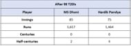 Hardik Pandya vs MS Dhoni - Overall Numbers